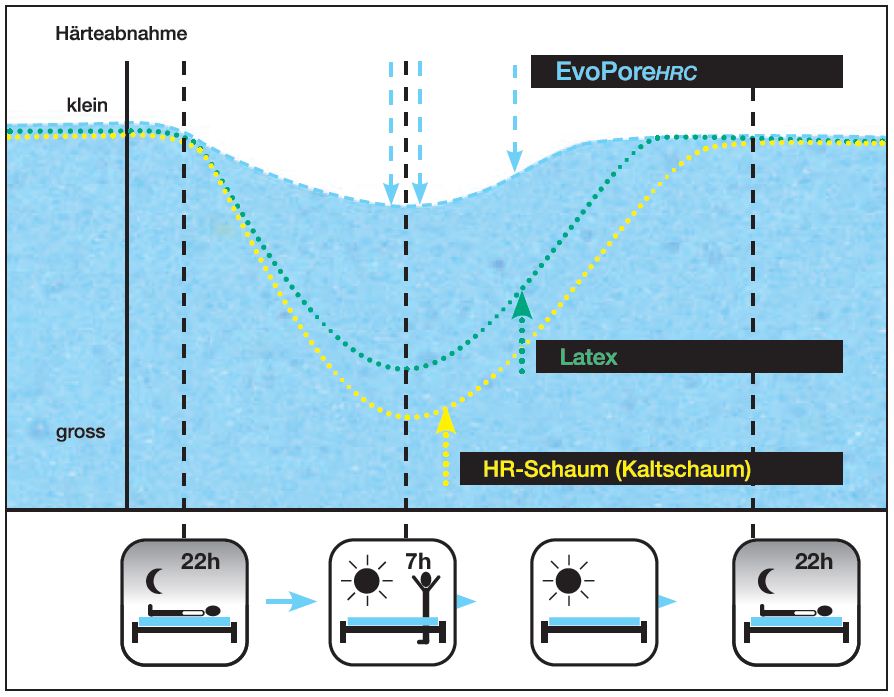 EvoPore matrac alapanyag sokkal jobb, mint egy HR hab