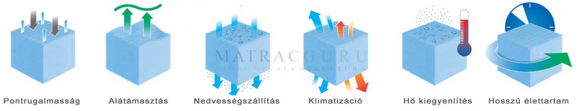 Curem matracok tulajdonságai